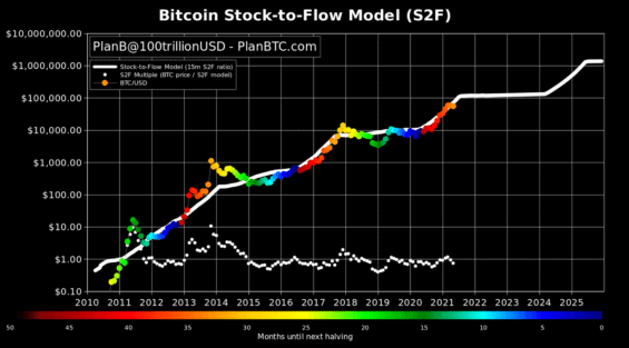 Stock-to-flow model