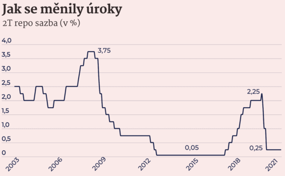 Úrokové sazby. Zdroj: ČNB