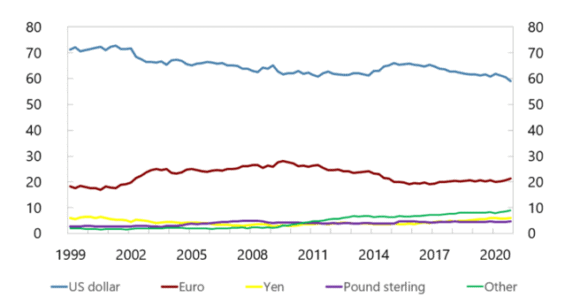Obrázek č.1: Podíl amerického dolaru na globálních devizových rezervách. Zdroj: imf.org