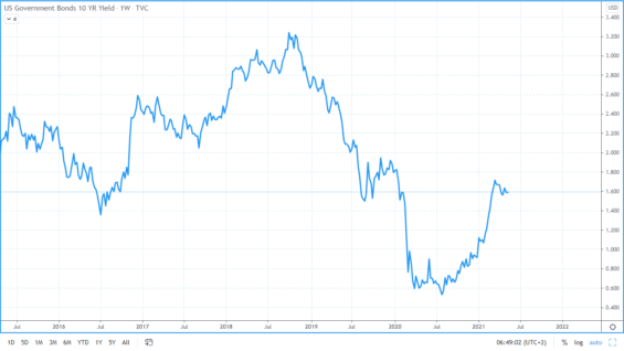 Obrázek č.3: Vývoj sazeb amerických 10letých dluhopisů