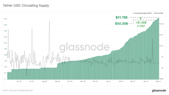 Rostoucí zásoba USDT