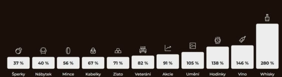 Zhodnocení alternativních investic v letech 2014 až 2023