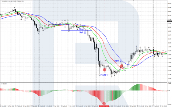 Take profit prodejní pozice