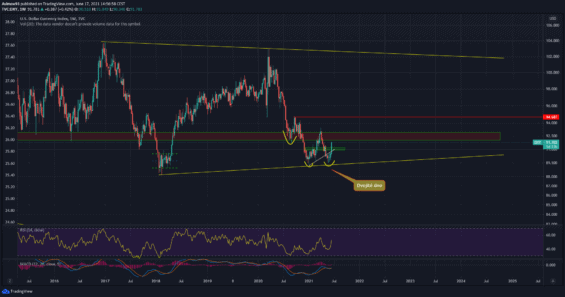 Týdenní graf dolarového indexu (DXY). Zdroj: tradingview.com