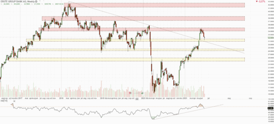 Akcie Erste Group Bank