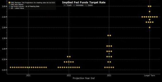 Počet členů Fedu přiklánějící se k dané úrokové sazbě. Zdroj: Bloomberg