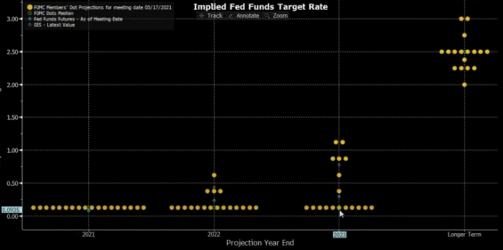 Počet členů Fedu přiklánějící se k dané úrokové sazbě. Zdroj: Bloomberg