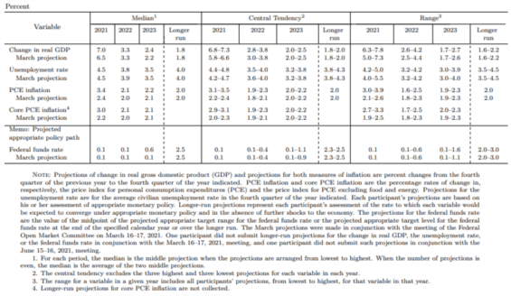 Makroekonomická projekce (červen 2021). Zdroj: Fed