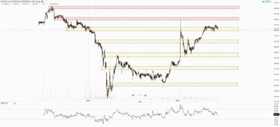Denní graf akcie Kofola
