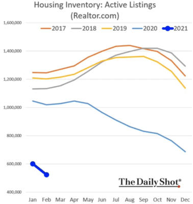 Nabídka domů v USA dle jednotlivých let. Zdroj: realtor.com