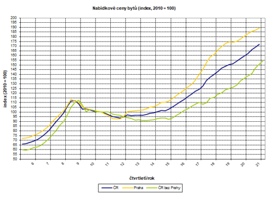 Nabidkove-ceny-bytu-v-CR