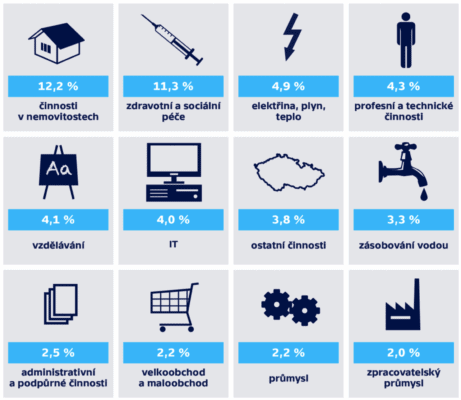 Průměrný růst mezd dle odvětví v 1. čtvrtletí 2021 (meziročně, v %). Zdroj: ČSÚ, ING Bank