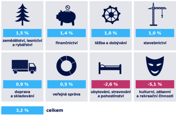Průměrný růst mezd dle odvětví v 1. čtvrtletí 2021 (meziročně, v %). Zdroj: ČSÚ, ING Bank