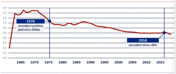 Růst populace v Číně v procentech k celkové populaci (1961-2019). Zdroj: Světová banka