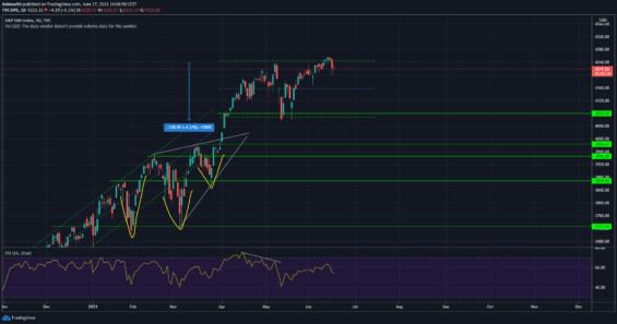 Denní graf akciového indexu S&amp;P 500. Zdroj. tradingview.com