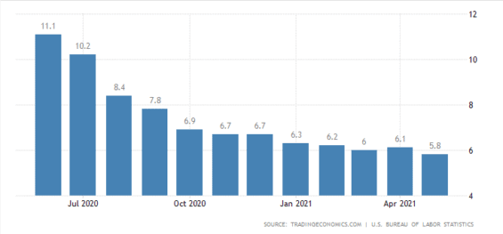 Nezměatnanost v USA. 