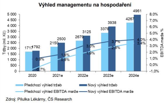 Projekce hospodaření Pilulka