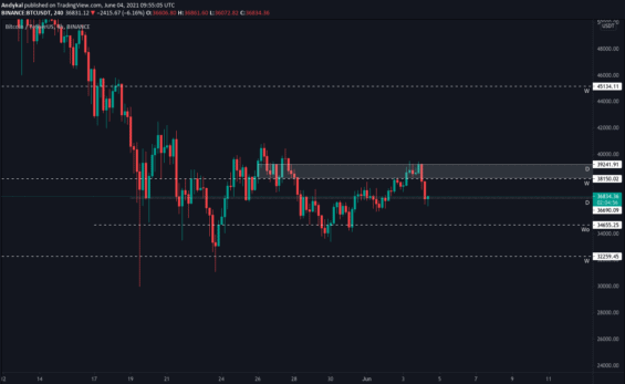 Aktuální stav BTC a důležité cenové úrovně