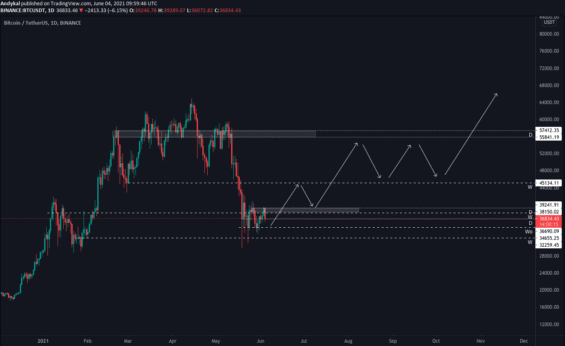 Dlouhodobý scénář BTC