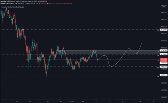 Vývoj na 2h grafu Bitcoinu
