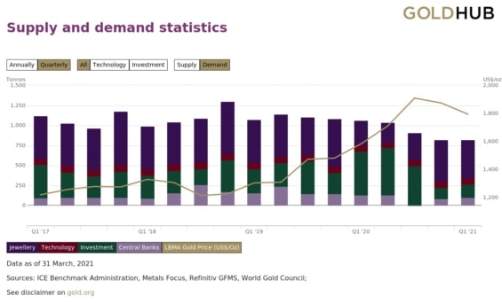 Poptávka po zlatě. 