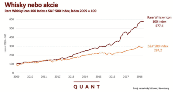 Whiskey nebo akcie? Zdroj: bloomberg