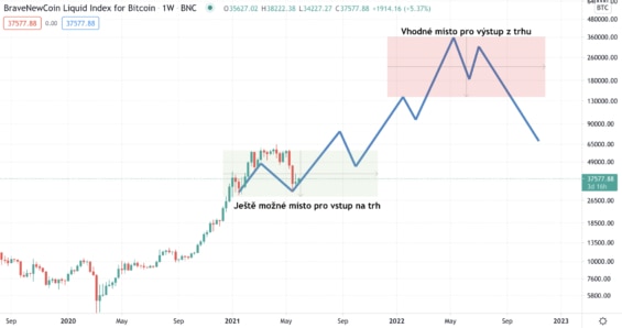 Aktualizovaný graf predikce vývoje kryptoměn