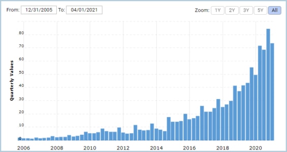 Množství hotovosti a hotovostních ekvivalentů, kterými disponuje Amazon v mld. dolarů. 
