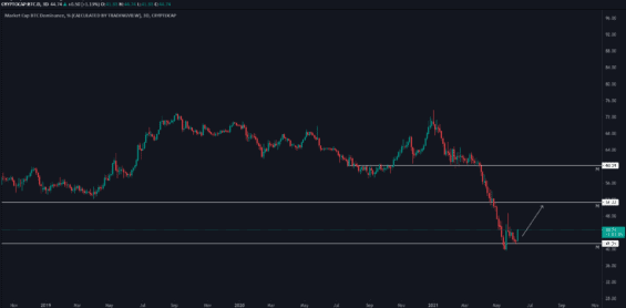 Dominance Bitcoinu na kryptoměnovém trhu