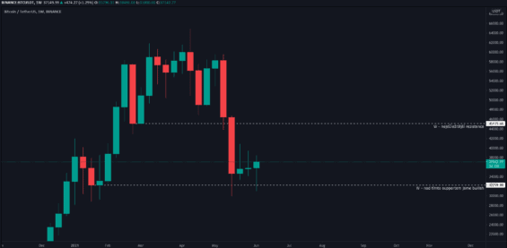 Hlavní dlouhodobé levely na grafu BTC/USDT