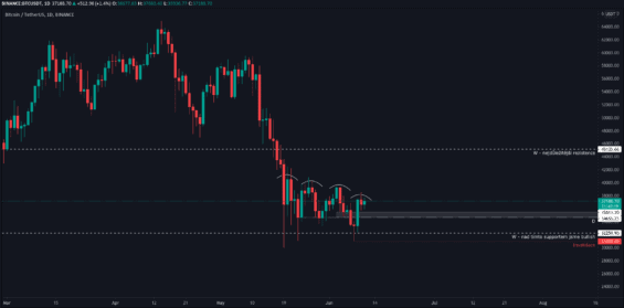 Tvorba range na denním grafu
