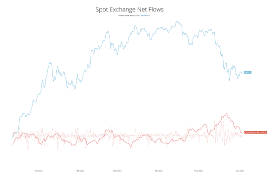 Počet bitcoinů proudících na burzy se rychle snižuje