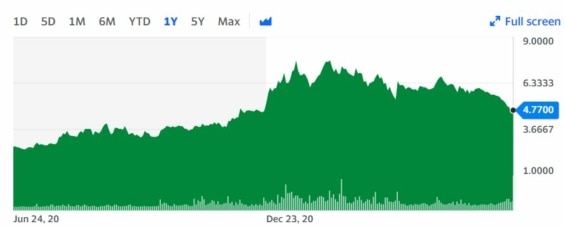 Vývoj ceny akcií Columbia Care za posledních 12 měsíců. 