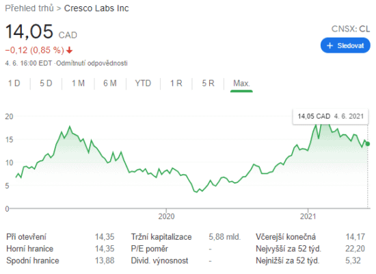 cresco-labs-akcie-graf-od-vstupu-na-burzu