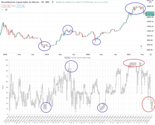 Vývoj indikátoru Fear & Greed v porovánání s vývojem ceny BTC