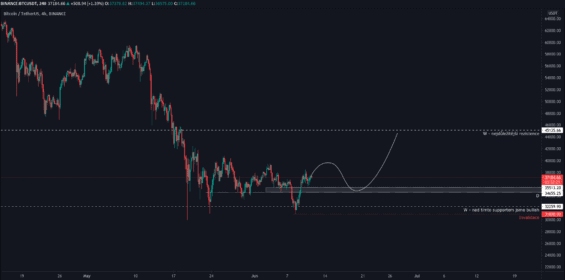 Scénář pohybu BTC