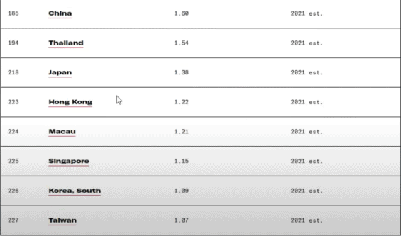 Porodnost. Zdroj: The world factbook