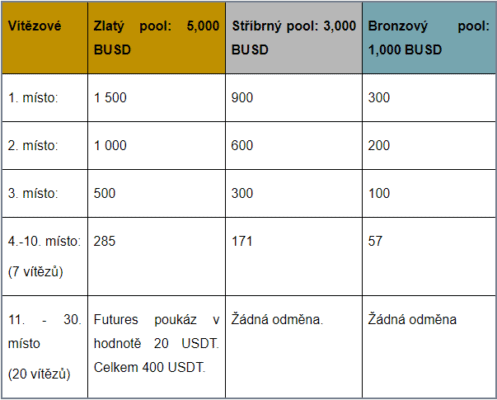 Tabulka odměn