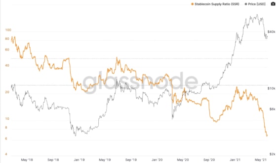 Stablecoin Supply Ratio