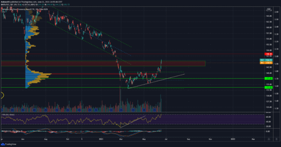 tlt Dluhopisové ETF (20+). 