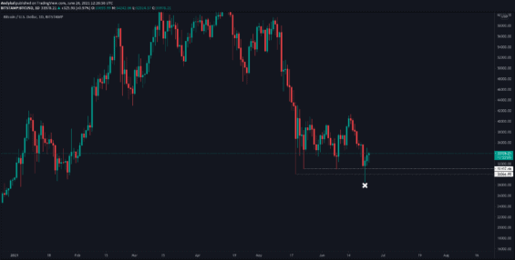 Analýza Bitcoinu - Výběr stoplossů pod předchozími minimy