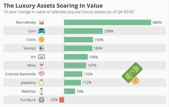 Výnos za posledních 10 let u whiskey, auta, mince a dalších. Zdroj: Knight Frank