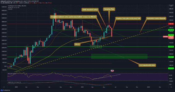 Týdenní graf pro zlato (XAU/USD). Zdroj: tradingview.com