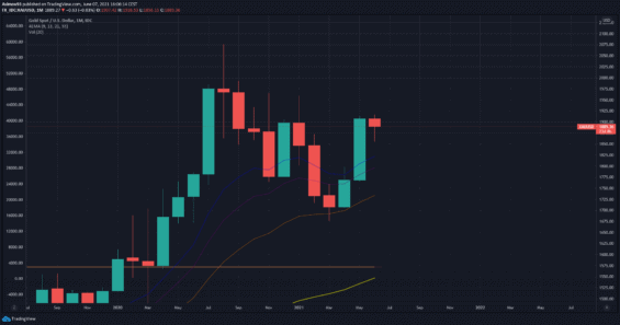 Měsíční graf pro zlato. 