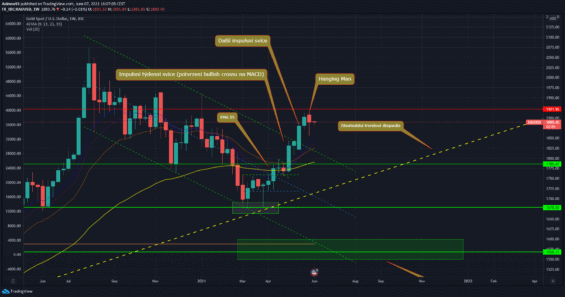 Týdenní graf pro zlato. Zdroj: tradingview.com