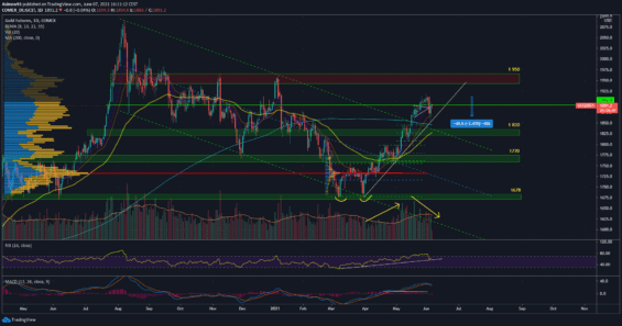 Denní graf pro zlato. 