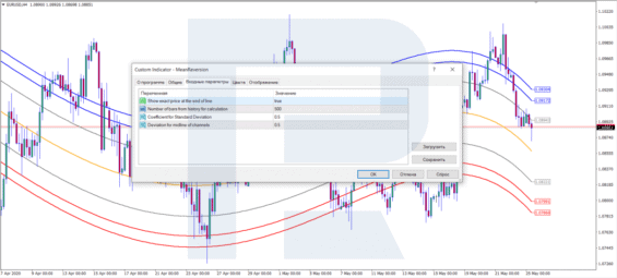 Nastavení Mean Reversion indikátoru