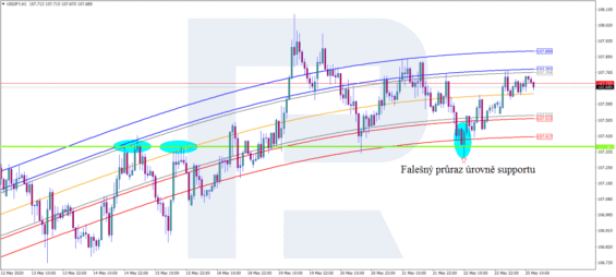 Falešný průraz úrovně supportu