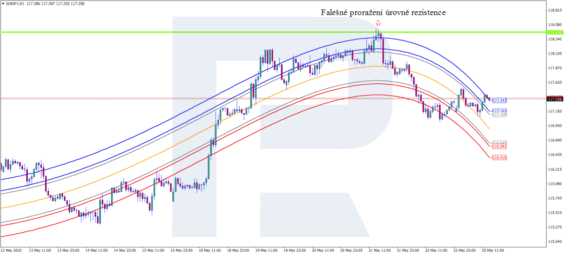 Falešný průraz úrovně rezistence