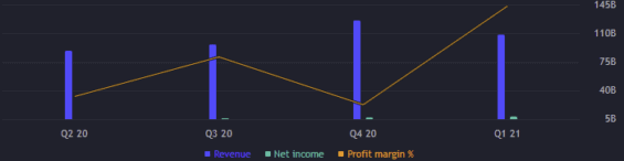 Kvartální výsledky společnosti Amazon. 